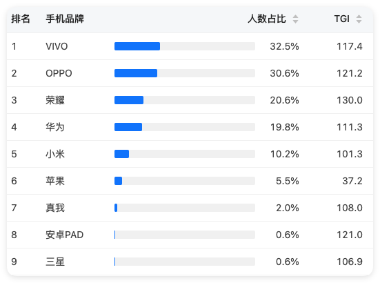 快手广告投放用户画像 - 设备