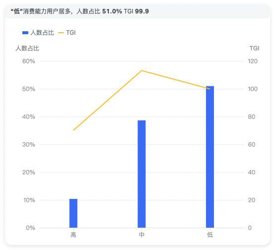 快手广告投放用户画像 - 消费人群