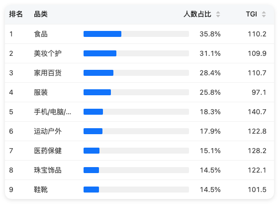 快手广告投放用户群体 - 品类偏好