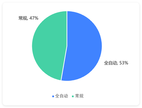 快手广告投放全自动&常规类型占比