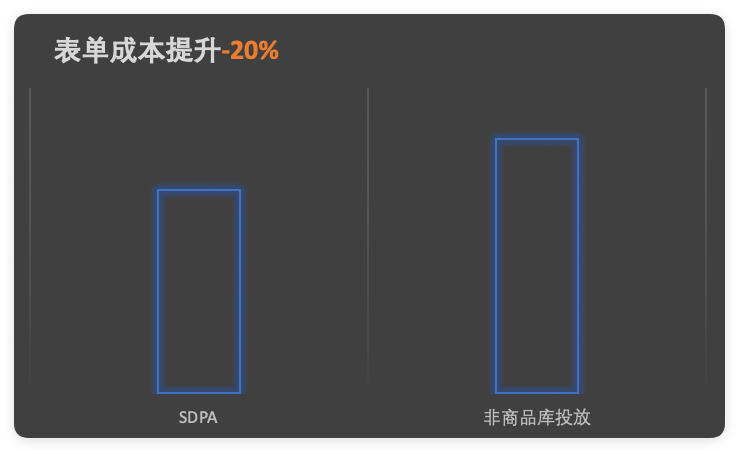 快手广告投放表单成本降低20%