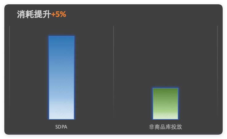 快手广告消耗提升5%