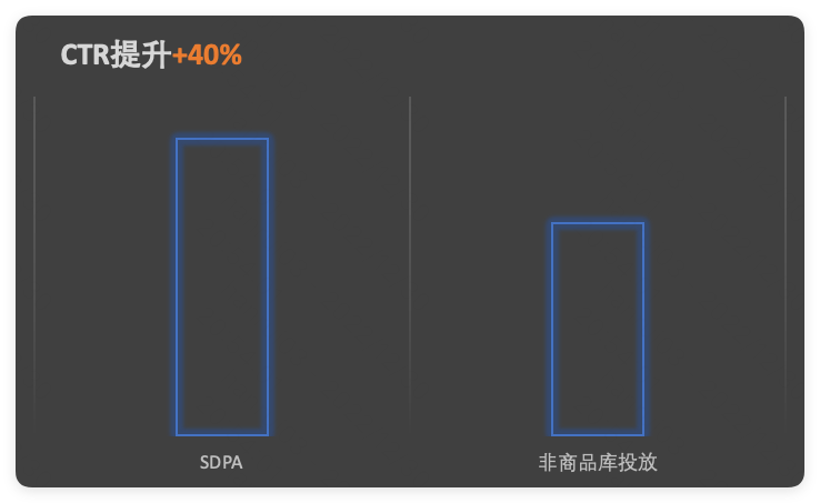 快手广告CTR提升40%