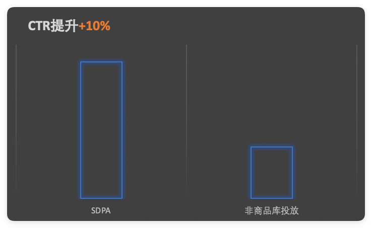 快手广告CTR提升10%