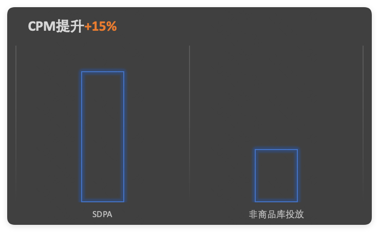 快手广告CPM提升15%