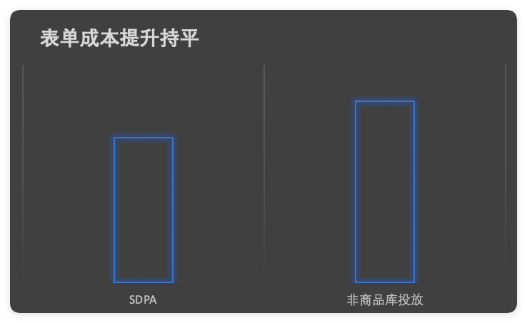 快手广告表单成本提升持平