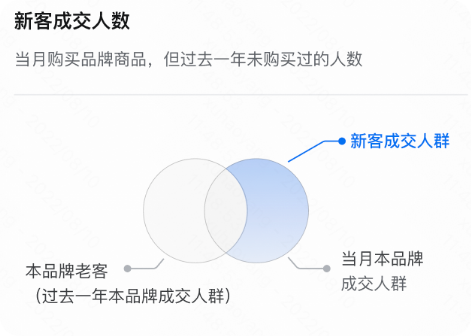 快手广告：新客成交人数