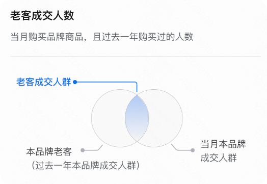 快手广告：老客成交人数