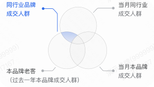 快手广告：同行业品牌成交人数