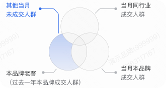 快手广告：其他当月未成交人群