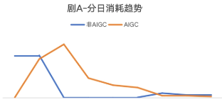 快手广告分日消耗趋势