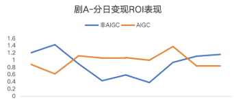 快手广告分日变现roi表现