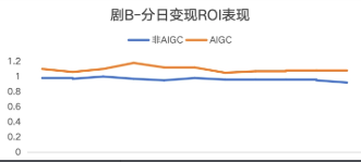 快手广告分日变现roi表现