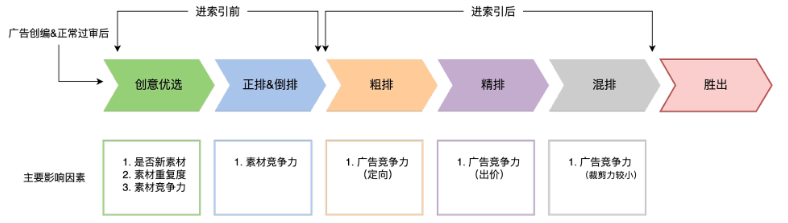 快手广告投放逻辑
