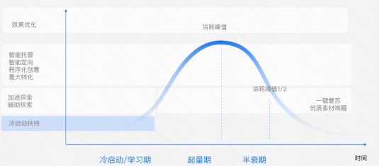 快手广告投放周期