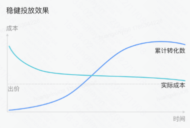 快手广告稳健投放效果