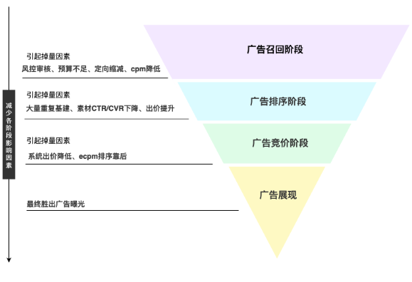 快手广告掉量影响因素
