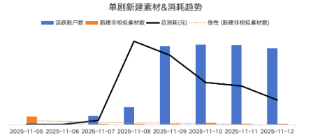 快手广告消耗趋势
