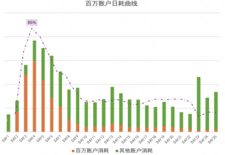 快手广告消耗趋势