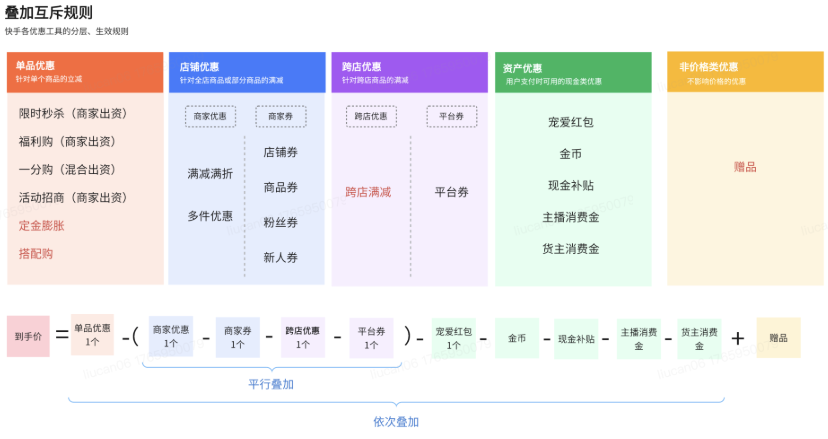 快手磁力金牛广告商家券/平台券叠加方式