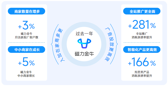 快手广告投放的效果
