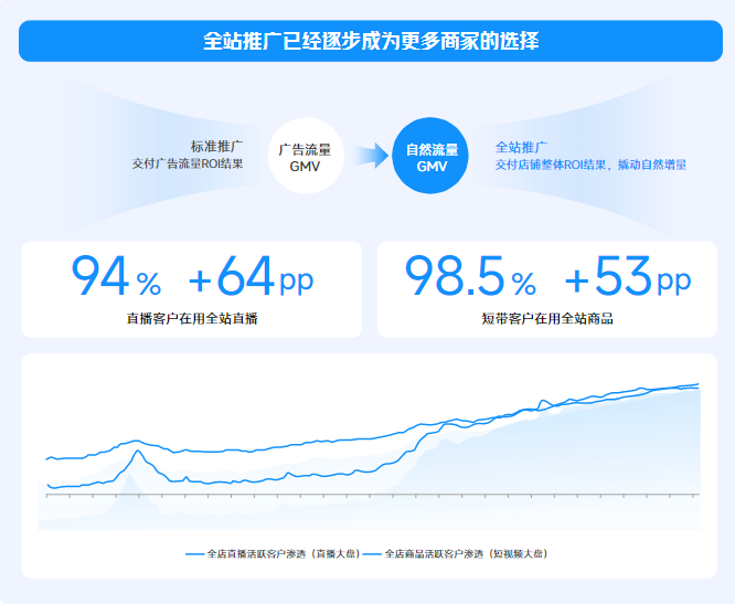 快手广告投放全站推广的优势