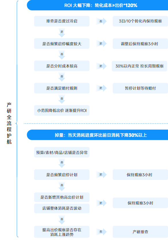快手广告投放产研全流程护航