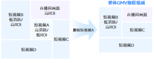 快手广告投放GMV规模缩减
