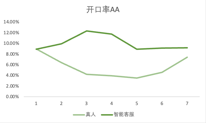 真人VS快手广告智能客服--转化率对比1
