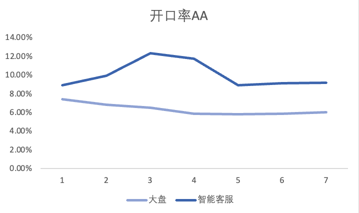 大盘VS快手广告智能客服--转化率对比1