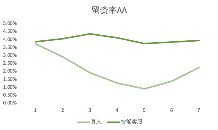 真人VS快手广告智能客服--转化率对比2