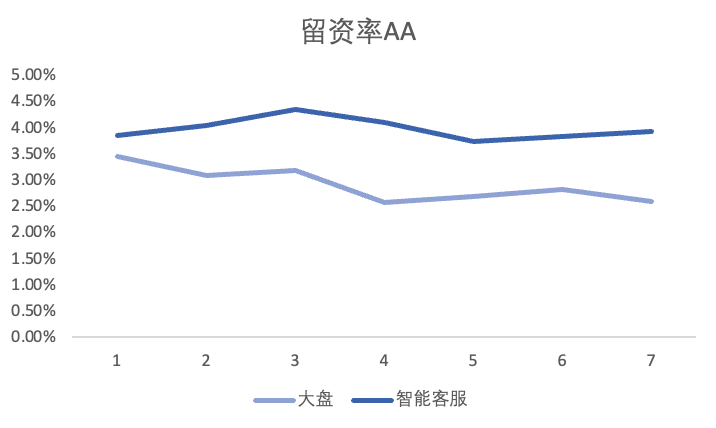 大盘VS快手广告智能客服--转化率对比2