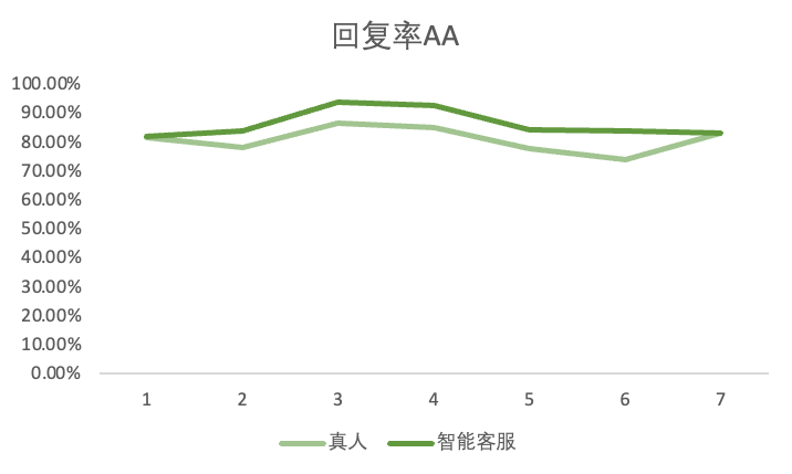 真人VS快手广告智能客服--转化率对比3