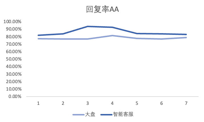 大盘VS快手广告智能客服--转化率对比3