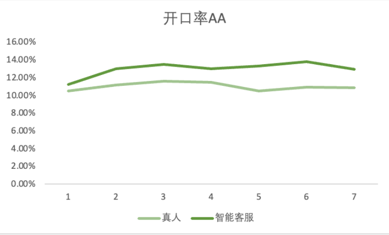真人VS快手广告智能客服--转化率对比1