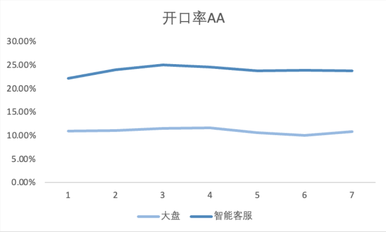 大盘VS快手广告智能客服--转化率对比1