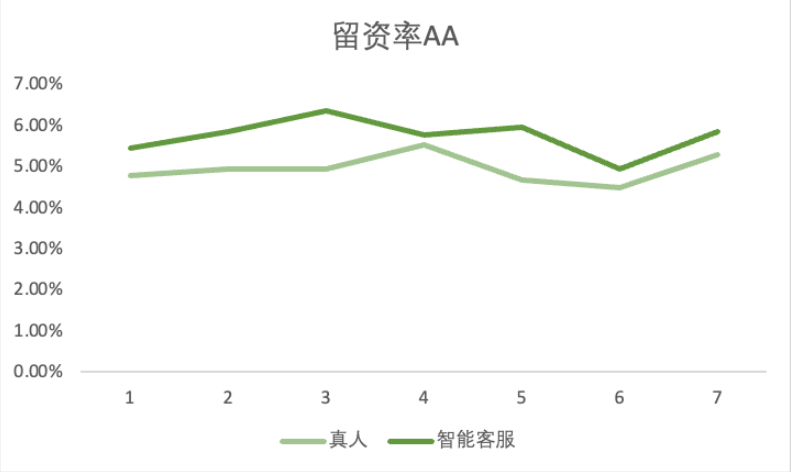 真人VS快手广告智能客服--转化率对比2