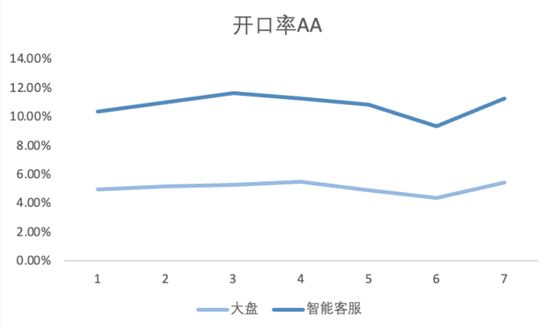 大盘VS快手广告智能客服--转化率对比2