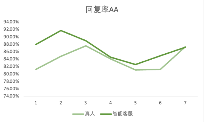 真人VS快手广告智能客服--转化率对比3