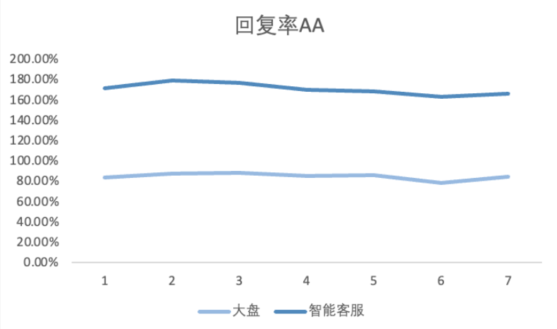 大盘VS快手广告智能客服--转化率对比3