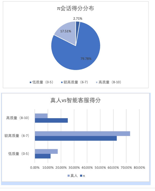 快手广告智能推广客服-第五轮行业对话得分分布