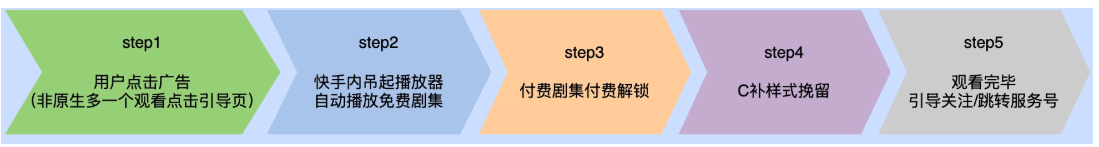 快手广告推广漫剧行业自检链路整体流程示例图  