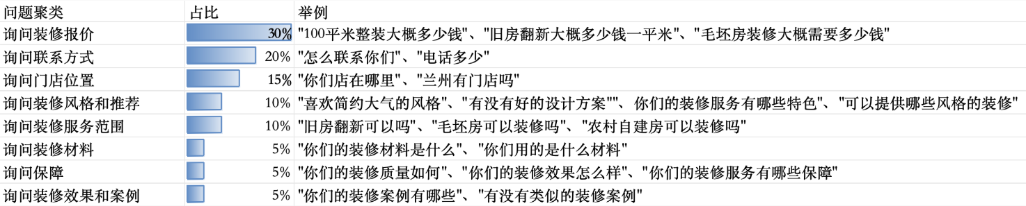 家居建材行业咨询意图聚类