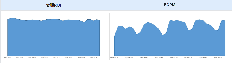 快手广告ROI趋势