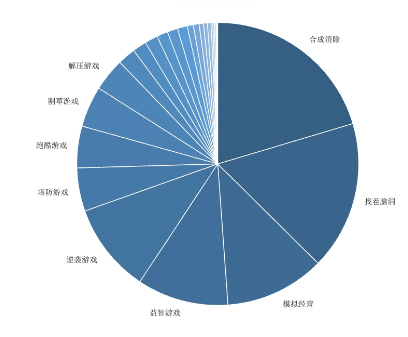 快手广告品类占比