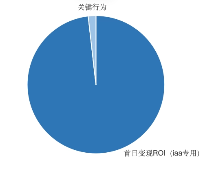 快手广告关键行为占比