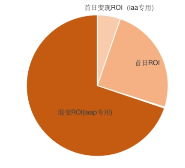 快手广告内购占比