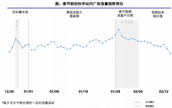 快手广告流量预估