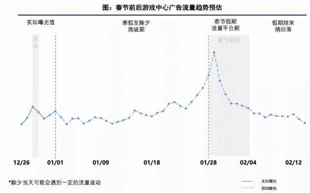 快手广告流量预估
