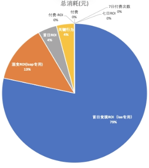 快手广告ROI总消耗